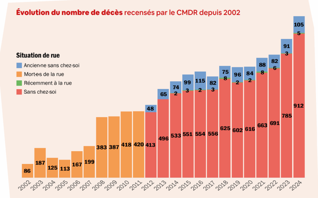 Nombre de décès de SDF en France