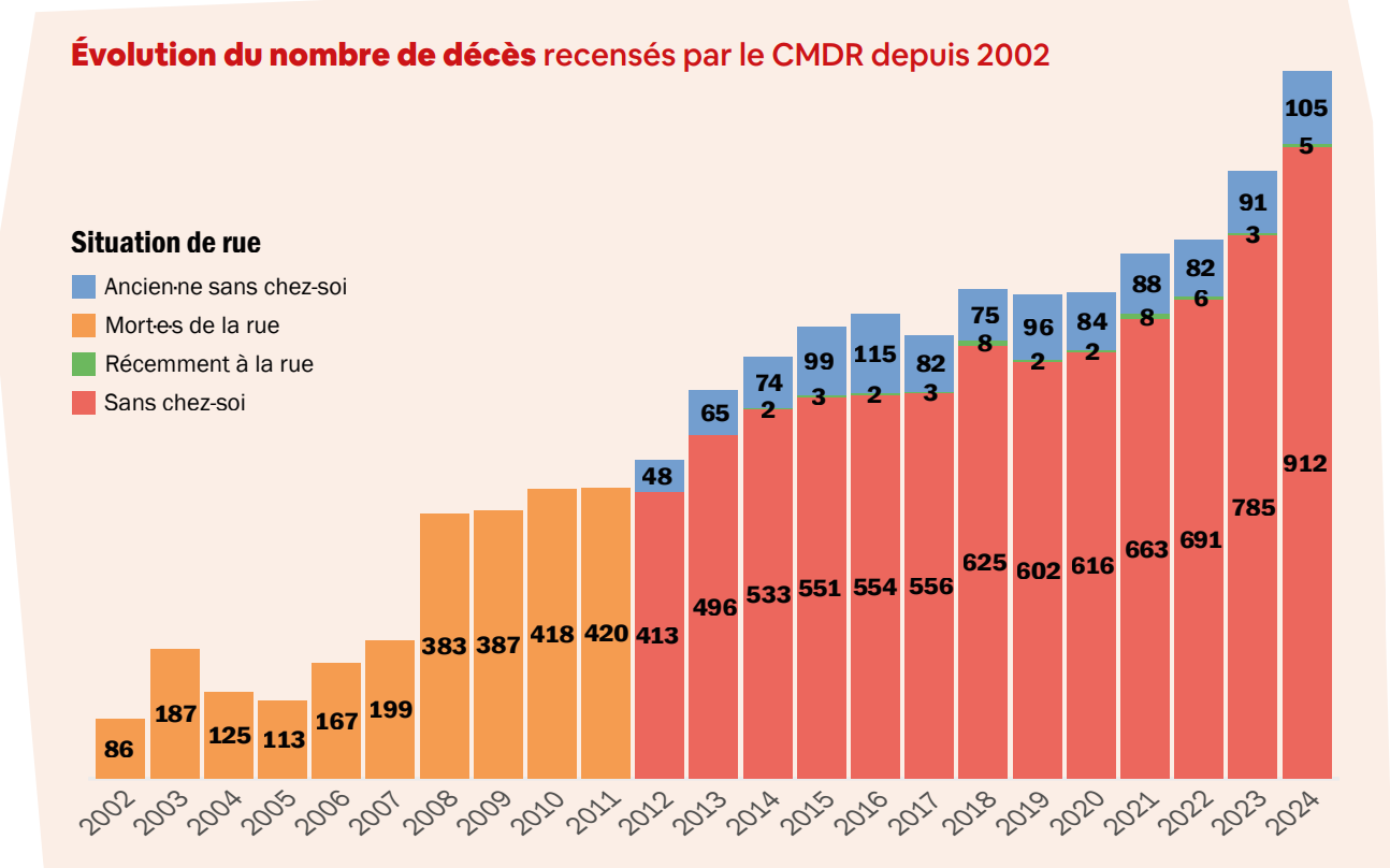 CMDR : la mortalité des sans-abris bat un nouveau record  - Collectif Les Morts de la Rue (CMDR) Espérance de vie Inégalités Mort Mortalité Pauvreté Sans-abris SDF
