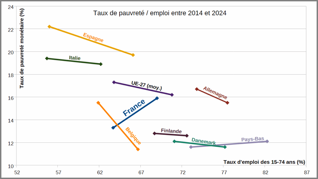 Graph OFCE Taux de pauvreté travail et en France et en Europe