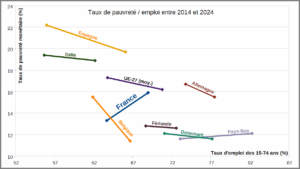 Travailler plus pour s'appauvrir plus : l&rsquo;exception fran&ccedil;aise en Europe  - Budget Dette &Eacute;conomie Emmanuel Macron Eurostat In&eacute;galit&eacute;s OFCE Pr&eacute;carit&eacute; Temps de travail Travail