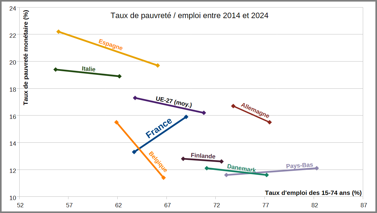 Travailler plus pour s'appauvrir plus : l’exception française en Europe  - Budget Dette Économie Emmanuel Macron Eurostat Inégalités OFCE Précarité Temps de travail Travail