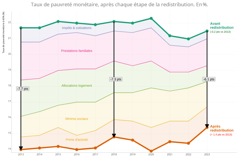 Taux de pauvreté et d'emploi en France - Graphique OFCE