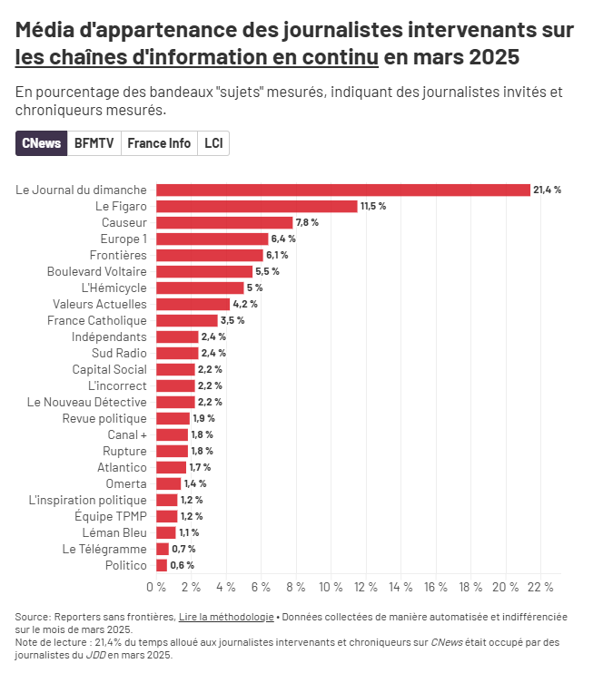 extrême droite - étude RSF - CNews - Pluralisme des médias