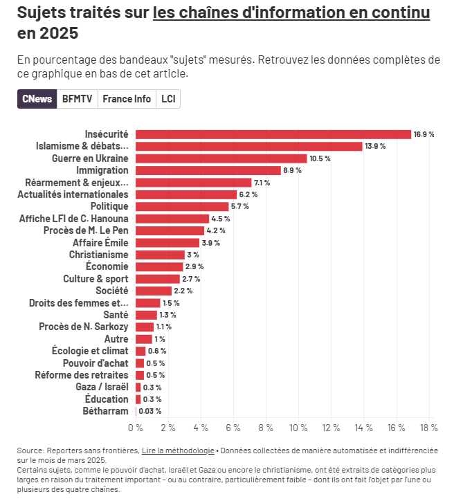étude RSF - CNews - Pluralisme des médias
