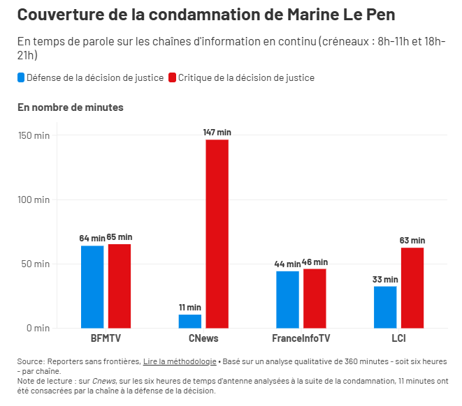 étude RSF - CNews - Pluralisme des médias - extrême droite