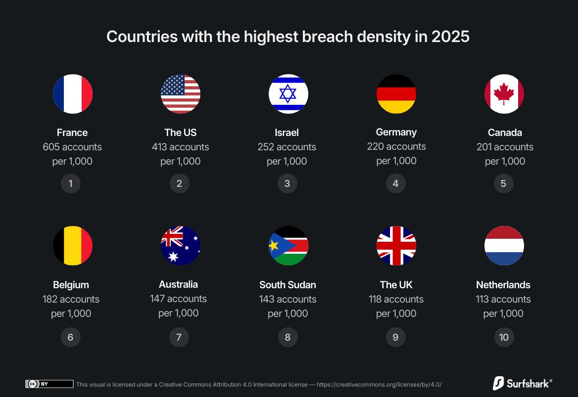 40 millions de comptes pirat&eacute;s en 2025 : la France championne du monde du cyber-fiasco  - Cyberarnaques Cyberattaque Cyberespace Cybers&eacute;curit&eacute; Donn&eacute;es personnelles Donn&eacute;es sensibles Hack Perte de donn&eacute;es Piratage informatique RGPD S&eacute;curit&eacute; informatique Surfshark Vie priv&eacute;e
