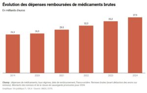 Les nouveaux m&eacute;docs (&agrave; plusieurs millions d'euros) mettent en p&eacute;ril l&rsquo;acc&egrave;s aux soins  - B&eacute;n&eacute;fices Cancer CNRS Industries pharmaceutiques In&eacute;galit&eacute;s Innovations Maladie M&eacute;decine M&eacute;dicament Keytruda M&eacute;dicament Zolgensma M&eacute;dicaments Merck Pharmacologie Sant&eacute; Sant&eacute; publique Scandale S&eacute;curit&eacute; Sociale UFC-Que Choisir Universit&eacute;