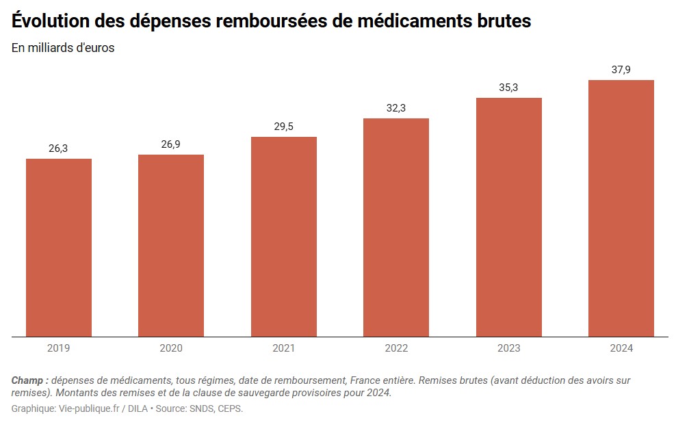 Les nouveaux m&eacute;docs (&agrave; plusieurs millions d'euros) mettent en p&eacute;ril l&rsquo;acc&egrave;s aux soins  - B&eacute;n&eacute;fices Cancer CNRS Industries pharmaceutiques In&eacute;galit&eacute;s Innovations Maladie M&eacute;decine M&eacute;dicament Keytruda M&eacute;dicament Zolgensma M&eacute;dicaments Merck Pharmacologie Sant&eacute; Sant&eacute; publique Scandale S&eacute;curit&eacute; Sociale Universit&eacute;
