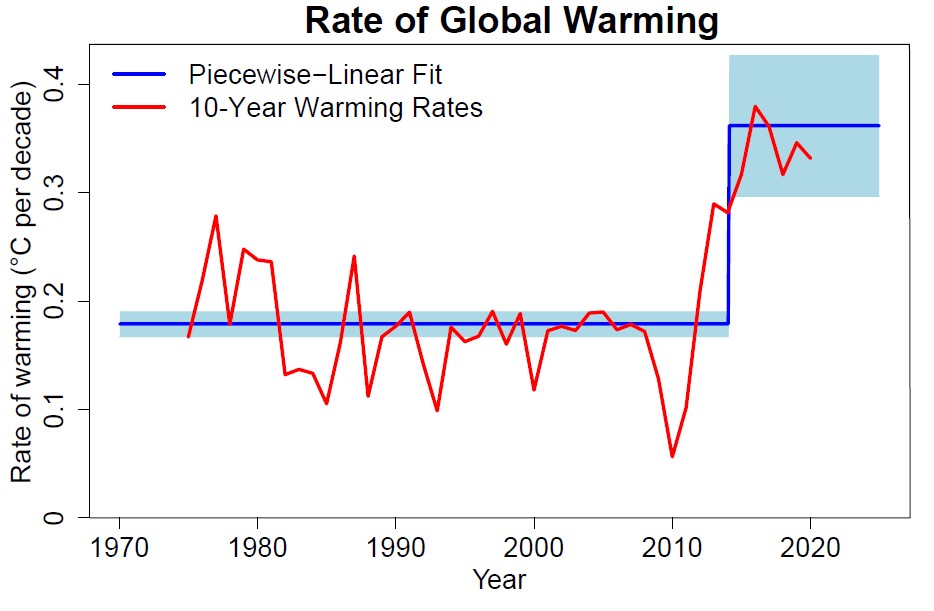 Le r&eacute;chauffement climatique acc&eacute;l&egrave;re  - Berkeley Earth Changement climatique Climat D&eacute;couverte scientifique ERA5 Gaz &agrave; effet de serre HadCRUT Nasa National Oceanic and Atmospheric Administration (NOAA) Recherche scientifique Science Sciences