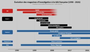 L'investigation t&eacute;l&eacute;visuelle en un graphique : le service public, dernier bastion &agrave; abattre  - Censure Concentration des m&eacute;dias Enqu&ecirc;te France T&eacute;l&eacute;visions Ind&eacute;pendance des m&eacute;dias Journalisme Libert&eacute; de la presse Manipulation des m&eacute;dias M&eacute;dias Scandale