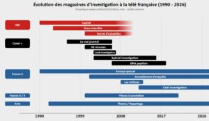 L'investigation t&eacute;l&eacute;visuelle en un graphique : le service public, dernier bastion &agrave; abattre  - Censure Concentration des m&eacute;dias Enqu&ecirc;te France T&eacute;l&eacute;visions Ind&eacute;pendance des m&eacute;dias Journalisme Libert&eacute; de la presse Manipulation des m&eacute;dias M&eacute;dias Scandale
