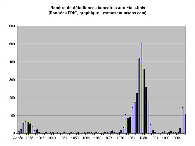 faillites banques UEtats-Unis