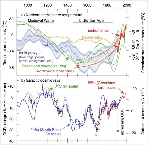 corrélation rayons cosmiques changement climatique