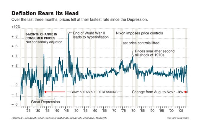 Déflation aux Etats-Unis
