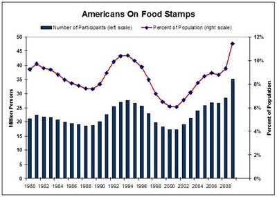 Pauvreté aux Etats-Unis - Bons alimentaires