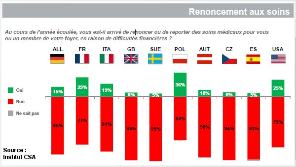 29% de Français renconcent à se soigner