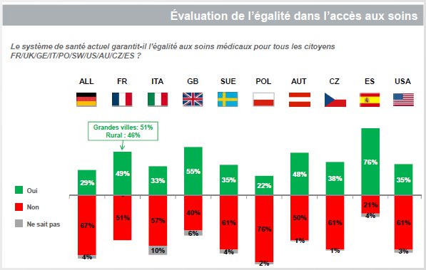 29% de Français renconcent à se soigner